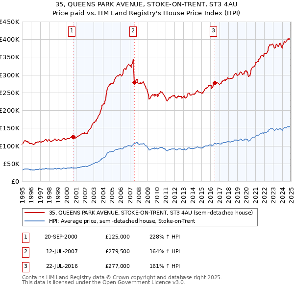 35, QUEENS PARK AVENUE, STOKE-ON-TRENT, ST3 4AU: Price paid vs HM Land Registry's House Price Index