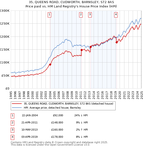 35, QUEENS ROAD, CUDWORTH, BARNSLEY, S72 8AS: Price paid vs HM Land Registry's House Price Index