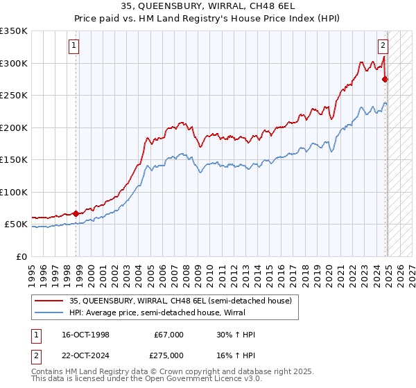 35, QUEENSBURY, WIRRAL, CH48 6EL: Price paid vs HM Land Registry's House Price Index