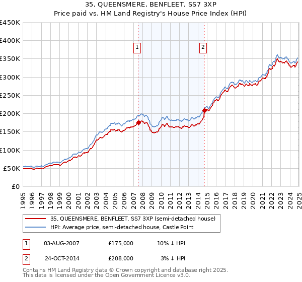 35, QUEENSMERE, BENFLEET, SS7 3XP: Price paid vs HM Land Registry's House Price Index