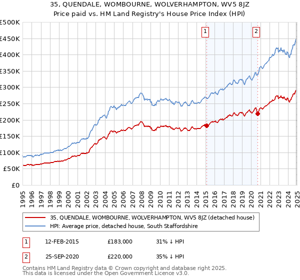35, QUENDALE, WOMBOURNE, WOLVERHAMPTON, WV5 8JZ: Price paid vs HM Land Registry's House Price Index