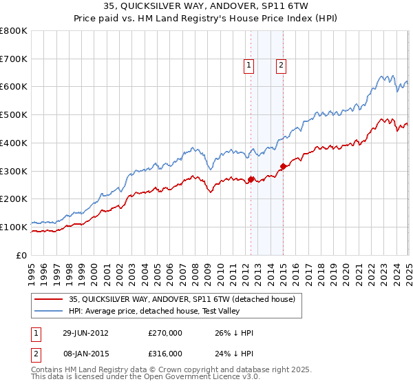 35, QUICKSILVER WAY, ANDOVER, SP11 6TW: Price paid vs HM Land Registry's House Price Index
