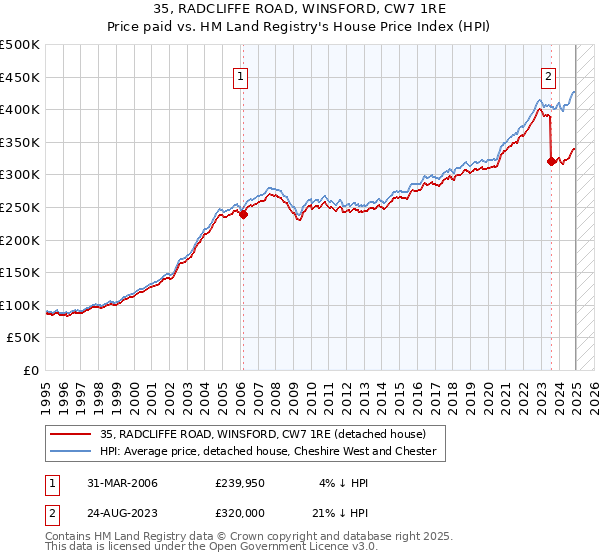 35, RADCLIFFE ROAD, WINSFORD, CW7 1RE: Price paid vs HM Land Registry's House Price Index
