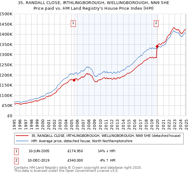 35, RANDALL CLOSE, IRTHLINGBOROUGH, WELLINGBOROUGH, NN9 5HE: Price paid vs HM Land Registry's House Price Index