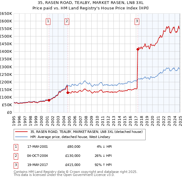 35, RASEN ROAD, TEALBY, MARKET RASEN, LN8 3XL: Price paid vs HM Land Registry's House Price Index