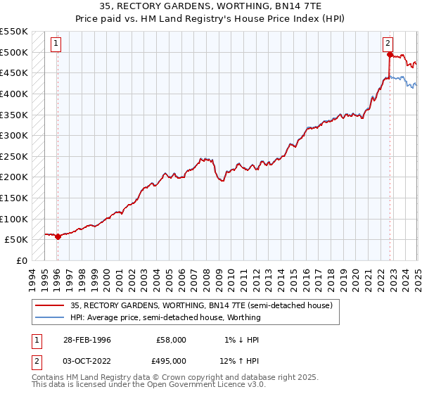 35, RECTORY GARDENS, WORTHING, BN14 7TE: Price paid vs HM Land Registry's House Price Index