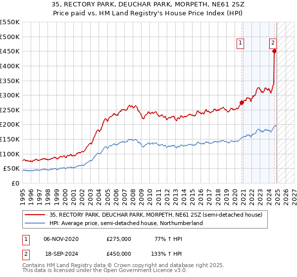 35, RECTORY PARK, DEUCHAR PARK, MORPETH, NE61 2SZ: Price paid vs HM Land Registry's House Price Index