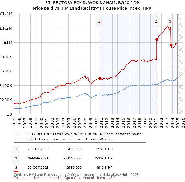 35, RECTORY ROAD, WOKINGHAM, RG40 1DP: Price paid vs HM Land Registry's House Price Index