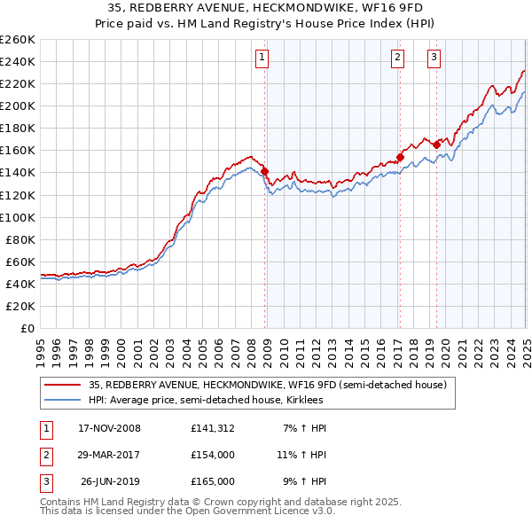 35, REDBERRY AVENUE, HECKMONDWIKE, WF16 9FD: Price paid vs HM Land Registry's House Price Index