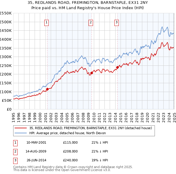 35, REDLANDS ROAD, FREMINGTON, BARNSTAPLE, EX31 2NY: Price paid vs HM Land Registry's House Price Index