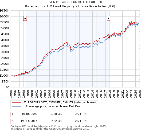 35, REGENTS GATE, EXMOUTH, EX8 1TR: Price paid vs HM Land Registry's House Price Index