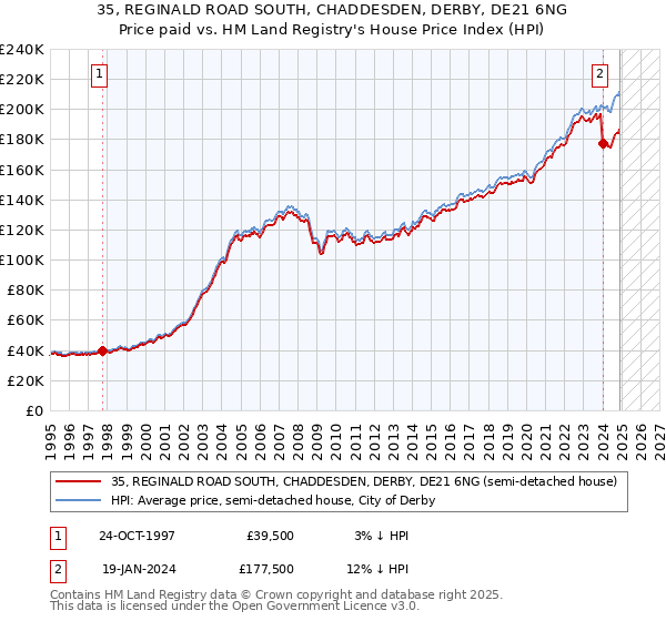 35, REGINALD ROAD SOUTH, CHADDESDEN, DERBY, DE21 6NG: Price paid vs HM Land Registry's House Price Index