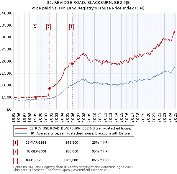 35, REVIDGE ROAD, BLACKBURN, BB2 6JB: Price paid vs HM Land Registry's House Price Index