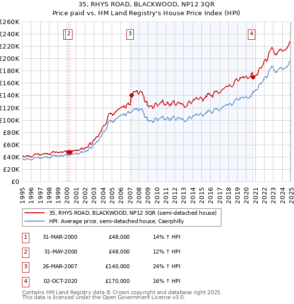 35, RHYS ROAD, BLACKWOOD, NP12 3QR: Price paid vs HM Land Registry's House Price Index