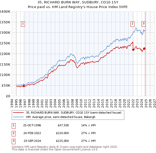 35, RICHARD BURN WAY, SUDBURY, CO10 1SY: Price paid vs HM Land Registry's House Price Index