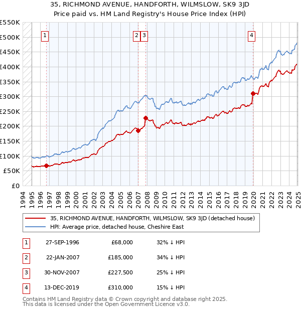 35, RICHMOND AVENUE, HANDFORTH, WILMSLOW, SK9 3JD: Price paid vs HM Land Registry's House Price Index