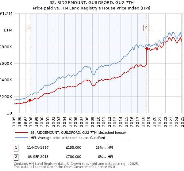 35, RIDGEMOUNT, GUILDFORD, GU2 7TH: Price paid vs HM Land Registry's House Price Index