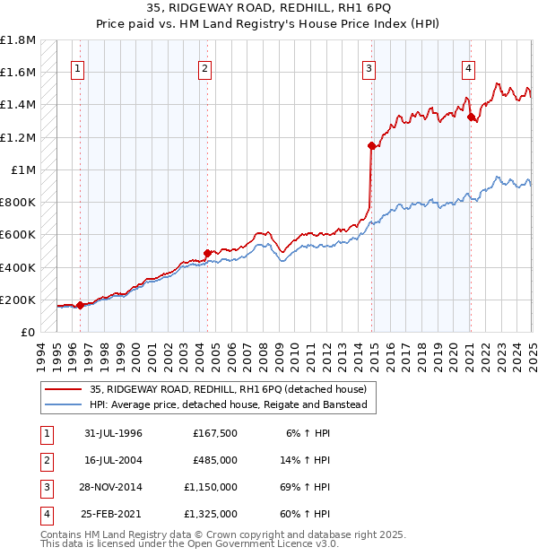 35, RIDGEWAY ROAD, REDHILL, RH1 6PQ: Price paid vs HM Land Registry's House Price Index