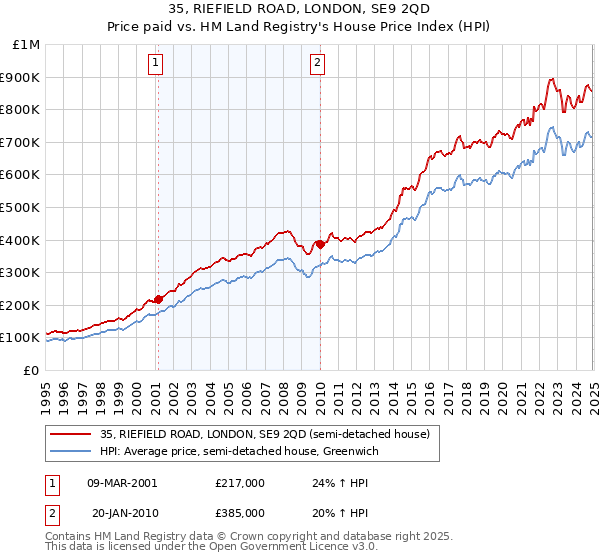 35, RIEFIELD ROAD, LONDON, SE9 2QD: Price paid vs HM Land Registry's House Price Index