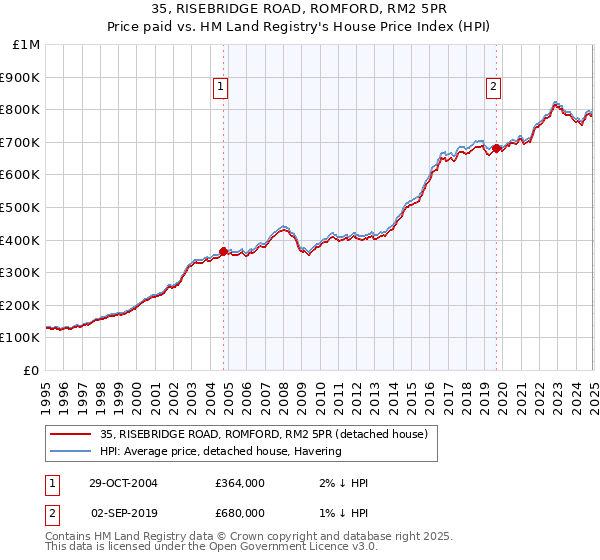 35, RISEBRIDGE ROAD, ROMFORD, RM2 5PR: Price paid vs HM Land Registry's House Price Index