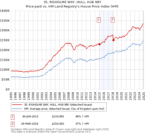 35, RISHOLME WAY, HULL, HU8 9BY: Price paid vs HM Land Registry's House Price Index