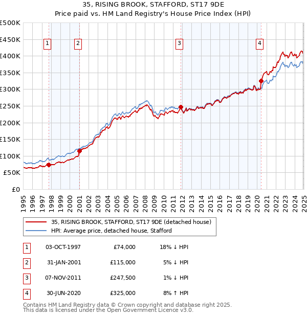 35, RISING BROOK, STAFFORD, ST17 9DE: Price paid vs HM Land Registry's House Price Index