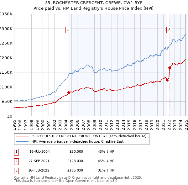 35, ROCHESTER CRESCENT, CREWE, CW1 5YF: Price paid vs HM Land Registry's House Price Index