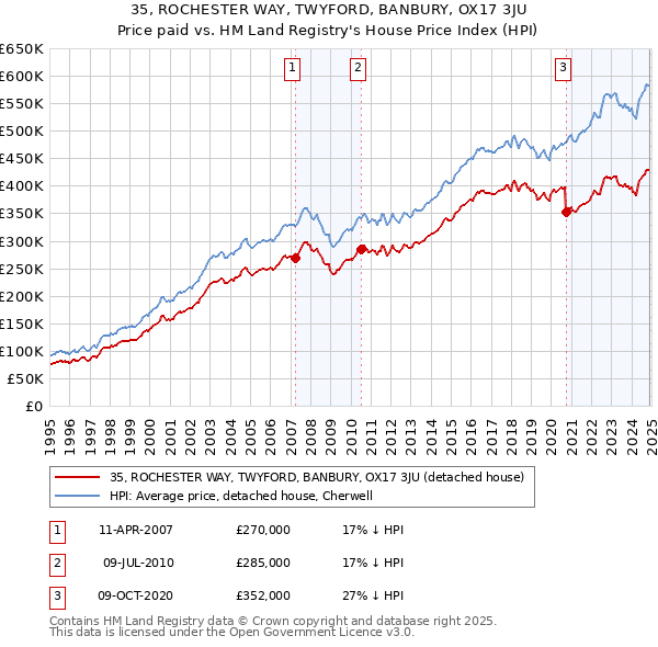 35, ROCHESTER WAY, TWYFORD, BANBURY, OX17 3JU: Price paid vs HM Land Registry's House Price Index