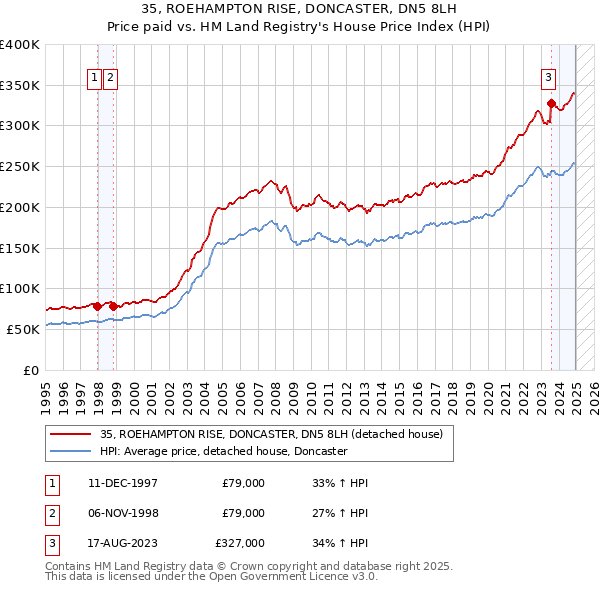 35, ROEHAMPTON RISE, DONCASTER, DN5 8LH: Price paid vs HM Land Registry's House Price Index