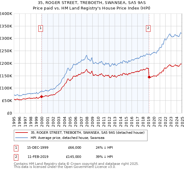 35, ROGER STREET, TREBOETH, SWANSEA, SA5 9AS: Price paid vs HM Land Registry's House Price Index