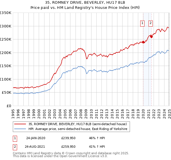 35, ROMNEY DRIVE, BEVERLEY, HU17 8LB: Price paid vs HM Land Registry's House Price Index
