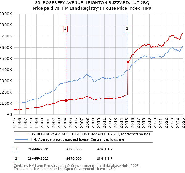35, ROSEBERY AVENUE, LEIGHTON BUZZARD, LU7 2RQ: Price paid vs HM Land Registry's House Price Index