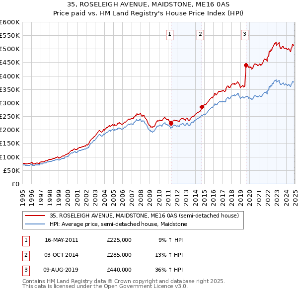 35, ROSELEIGH AVENUE, MAIDSTONE, ME16 0AS: Price paid vs HM Land Registry's House Price Index