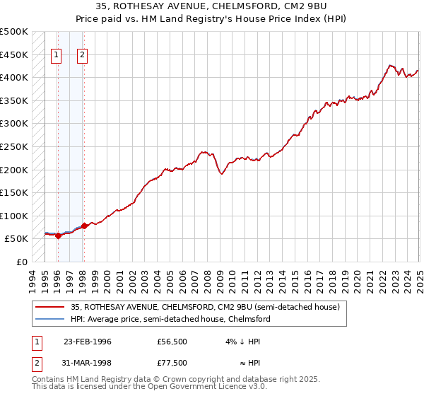 35, ROTHESAY AVENUE, CHELMSFORD, CM2 9BU: Price paid vs HM Land Registry's House Price Index