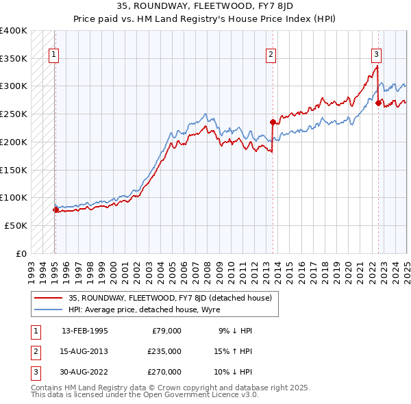 35, ROUNDWAY, FLEETWOOD, FY7 8JD: Price paid vs HM Land Registry's House Price Index