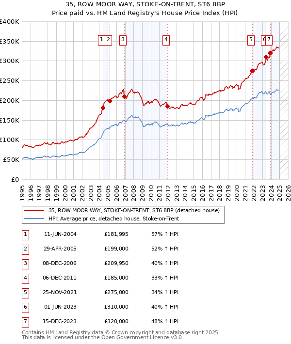 35, ROW MOOR WAY, STOKE-ON-TRENT, ST6 8BP: Price paid vs HM Land Registry's House Price Index