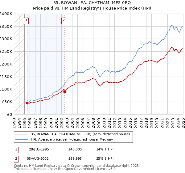 35, ROWAN LEA, CHATHAM, ME5 0BQ: Price paid vs HM Land Registry's House Price Index