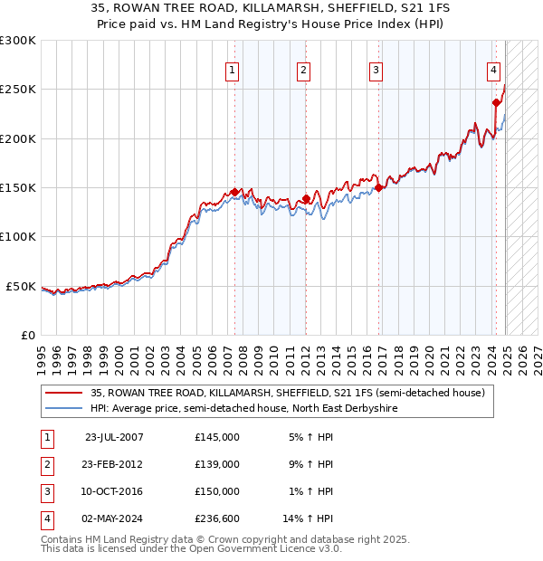 35, ROWAN TREE ROAD, KILLAMARSH, SHEFFIELD, S21 1FS: Price paid vs HM Land Registry's House Price Index