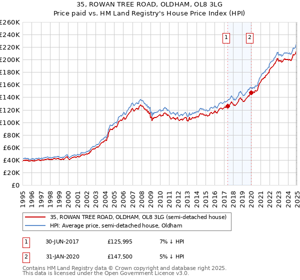 35, ROWAN TREE ROAD, OLDHAM, OL8 3LG: Price paid vs HM Land Registry's House Price Index