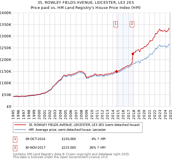 35, ROWLEY FIELDS AVENUE, LEICESTER, LE3 2ES: Price paid vs HM Land Registry's House Price Index