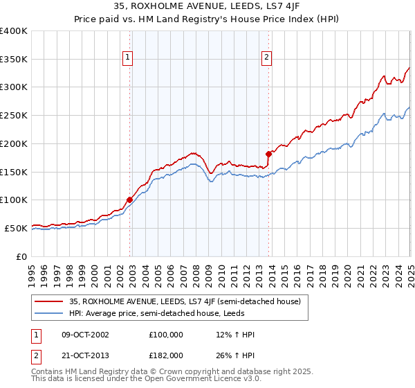 35, ROXHOLME AVENUE, LEEDS, LS7 4JF: Price paid vs HM Land Registry's House Price Index