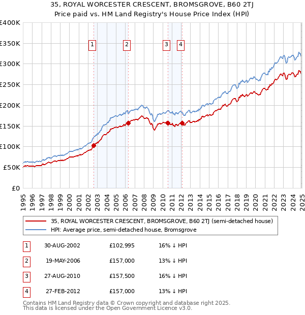 35, ROYAL WORCESTER CRESCENT, BROMSGROVE, B60 2TJ: Price paid vs HM Land Registry's House Price Index