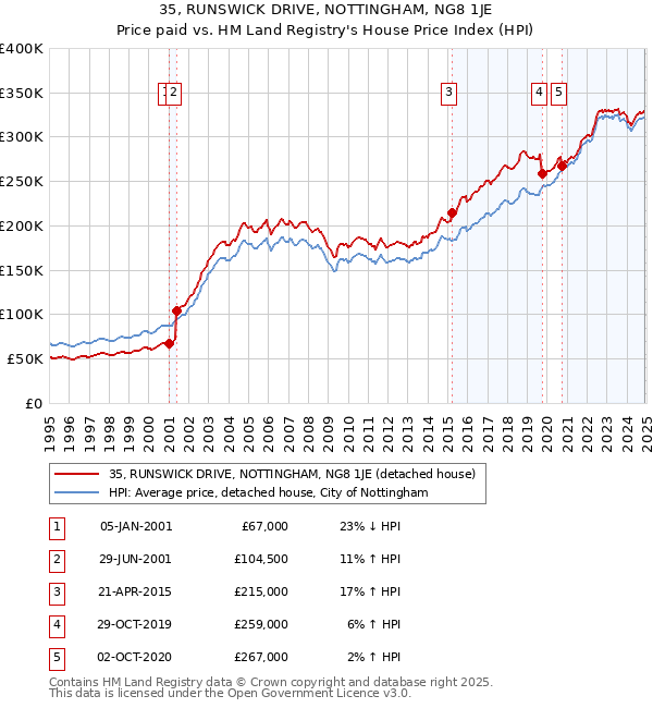 35, RUNSWICK DRIVE, NOTTINGHAM, NG8 1JE: Price paid vs HM Land Registry's House Price Index