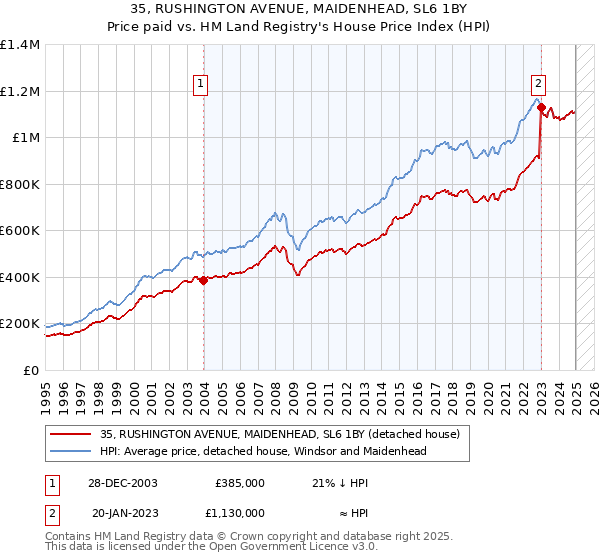35, RUSHINGTON AVENUE, MAIDENHEAD, SL6 1BY: Price paid vs HM Land Registry's House Price Index