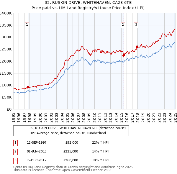 35, RUSKIN DRIVE, WHITEHAVEN, CA28 6TE: Price paid vs HM Land Registry's House Price Index