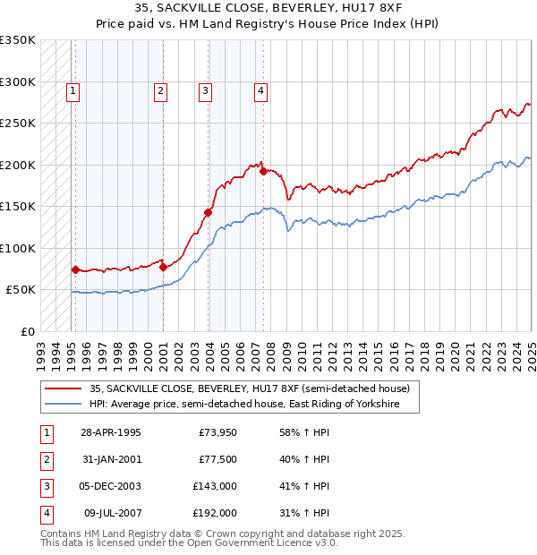 35, SACKVILLE CLOSE, BEVERLEY, HU17 8XF: Price paid vs HM Land Registry's House Price Index