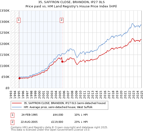 35, SAFFRON CLOSE, BRANDON, IP27 0LS: Price paid vs HM Land Registry's House Price Index
