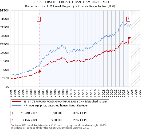 35, SALTERSFORD ROAD, GRANTHAM, NG31 7HH: Price paid vs HM Land Registry's House Price Index