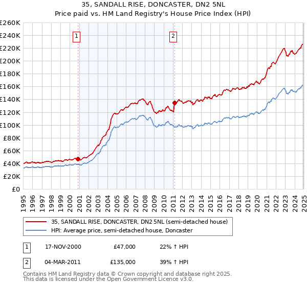 35, SANDALL RISE, DONCASTER, DN2 5NL: Price paid vs HM Land Registry's House Price Index