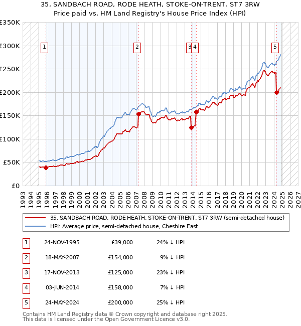 35, SANDBACH ROAD, RODE HEATH, STOKE-ON-TRENT, ST7 3RW: Price paid vs HM Land Registry's House Price Index